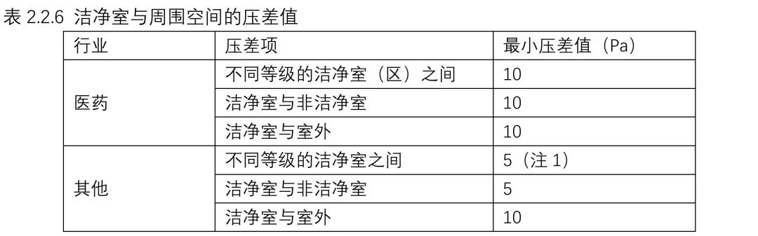 強(qiáng)制性國家規(guī)范《工業(yè)潔凈室通用規(guī)范》來了！