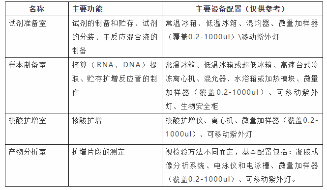 核酸檢測(cè)PCR實(shí)驗(yàn)室建設(shè)裝修要點(diǎn)及建議 (3)